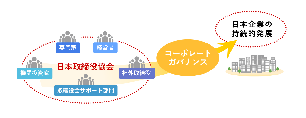 日本取締役協会は コーポレート・ガバナンス 日本企業の持続的発展