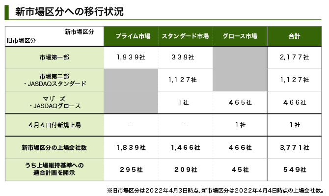 新市場区分への移行状況