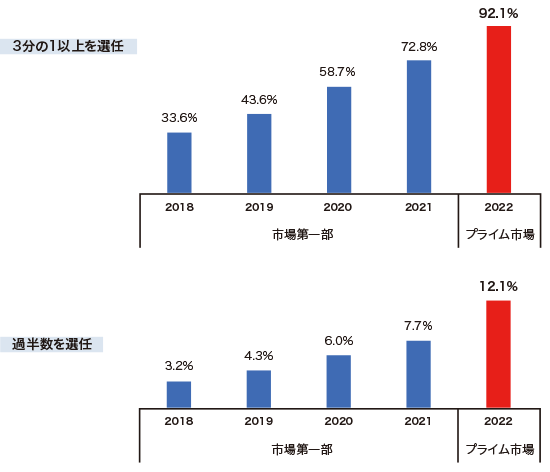 図　独立社外取締役の選任状況（プライム市場）