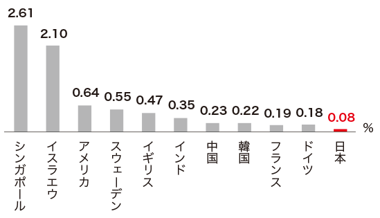 ベンチャー投資額/GDP比
