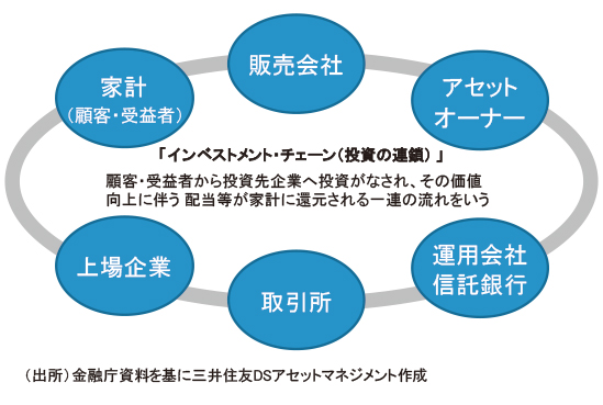 我が国のインベストメントチェーン